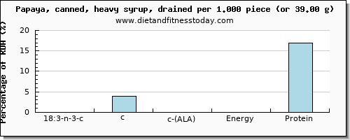 18:3 n-3 c,c,c (ala) and nutritional content in ala in papaya